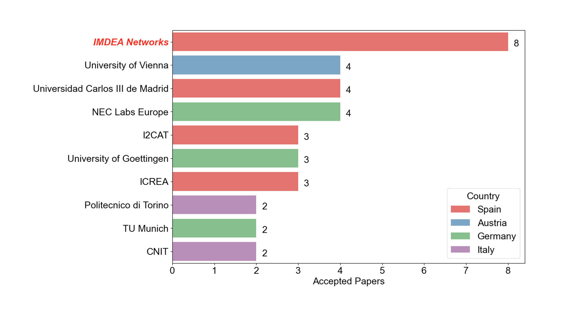 IMDEA Networks ranks first in Europe for accepted contributions at IEEE